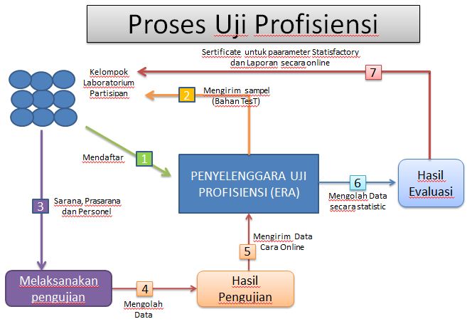 UJI PROFISIENSI (Uji Banding Antar Laboratorium)