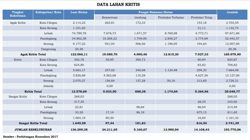 Lahan Kritis di Provinsi Banten