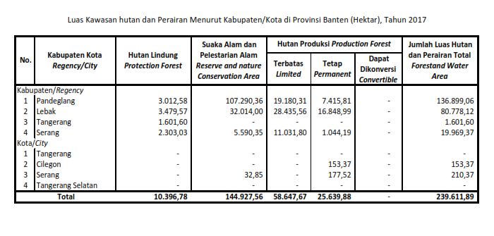 Luas Kawasan Hutan dan Perairan Kab/Kota di Provinsi Banten Tahun 2017