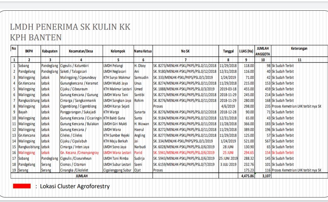 LMDH Penerima SK KULIN KK KPH Banten