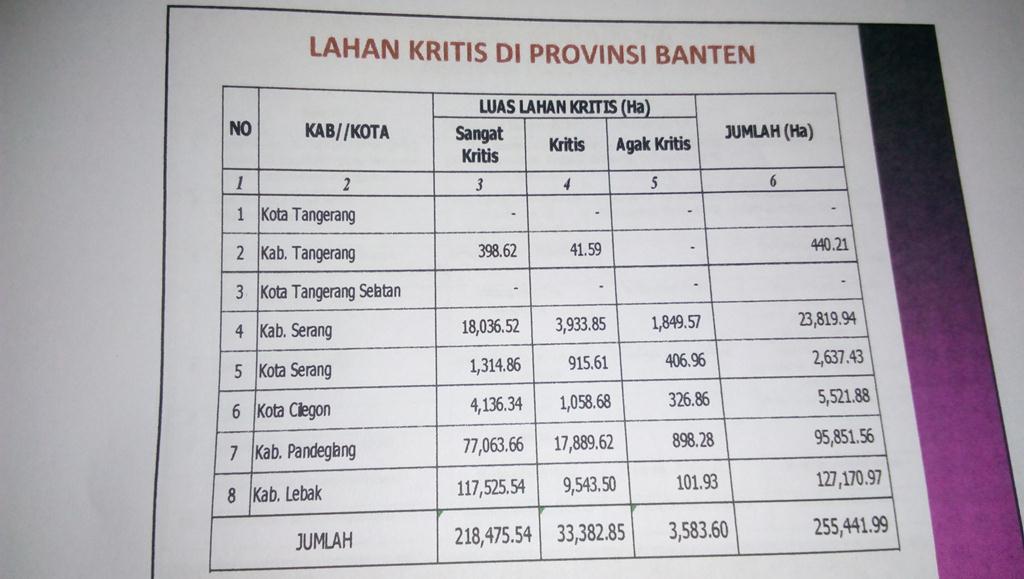 Lahan Kritis di Provinsi Banten