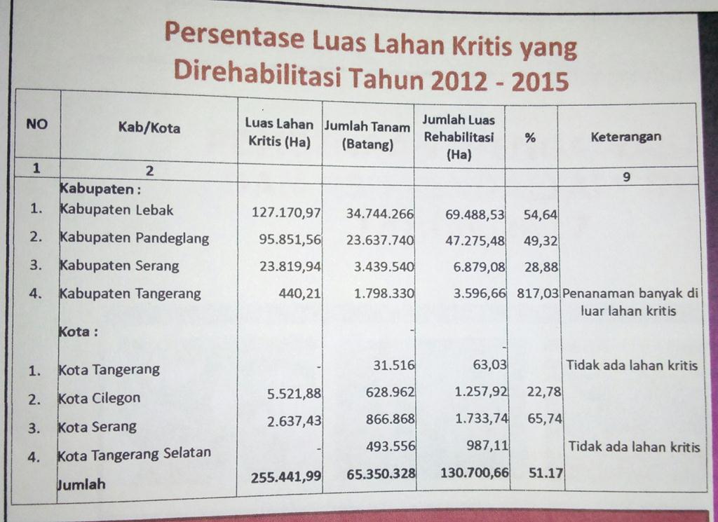 Persentase Luas Lahan Kritis yang Direhabilitasi Tahun 2012 - 2015