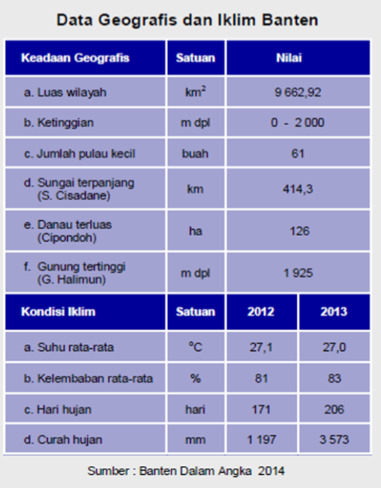 Konsep Kearifan Lokal, Geografi dan Iklim di Provinsi Banten 